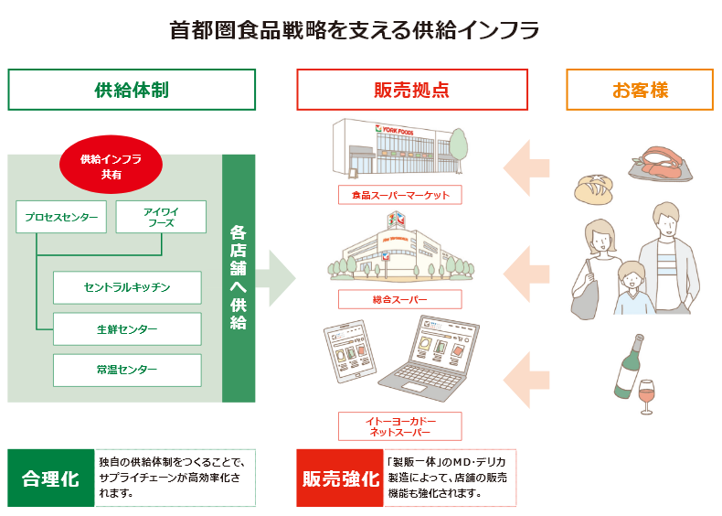 首都圏食品戦略を支える供給インフラ 供給体制 供給インフラ共有 プロセスセンター アイワイフーズ セントラルキッチン 生鮮センター 常温センター 各店舗へ供給 合理化 独自の供給体制をつくることで、サプライチェーンが高効率化されます。 販売拠点 食品スーパーマーケット 総合スーパー イトーヨーカドー ネットスーパー 販売強化 「製販一体」のMD・デリカ製造によって、店舗の販売機能も強化されます。 お客様