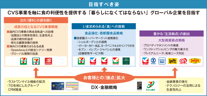 （図2）目指すべき姿―CVS事業を軸に食の利便性を提供する「暮らしになくてはならない」グローバル企業を目指す