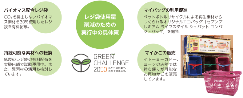 （GREEN CHALLENGE 2050）レジ袋使用量削減のための実行中の具体策「バイオマス配合レジ袋」「マイバッグの利用促進」「持続可能な素材への転換」「マイかごの販売」