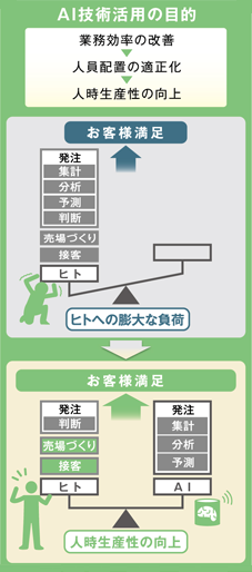 AI技術活用の目的