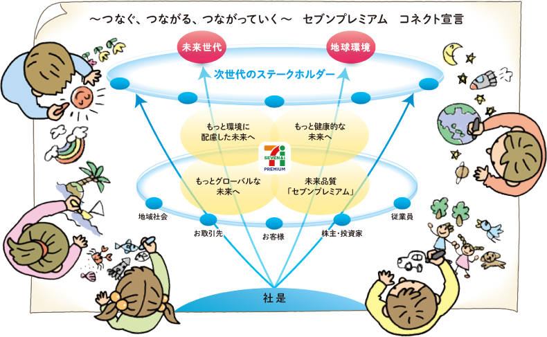 セブンプレミアムコネクト宣言