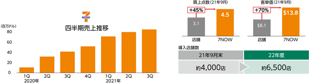 7NOW（デリバリー）の利用状況