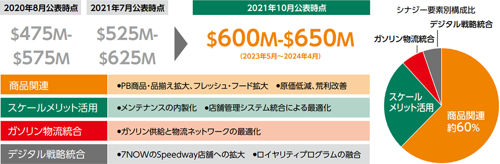 Speedway統合後3年目の想定シナジー