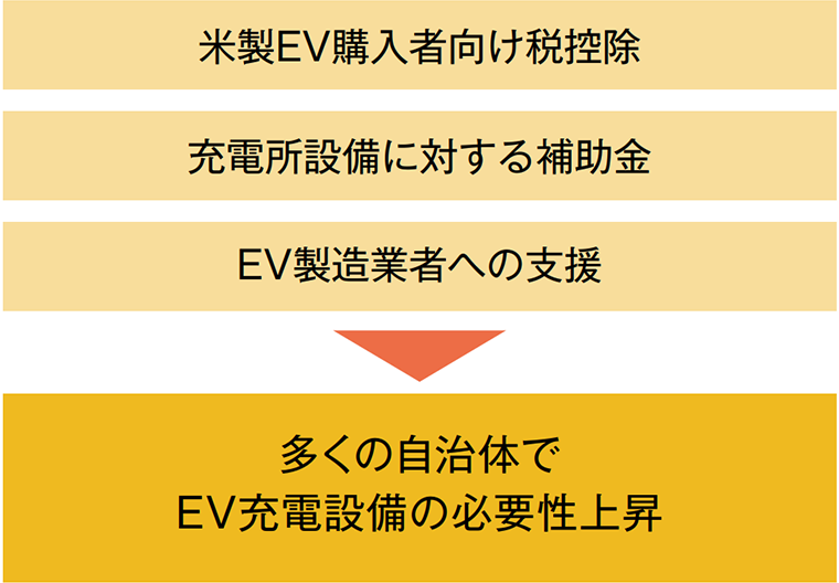 EV化に係る外部環境 (米国新政権によるEV化促進施策)