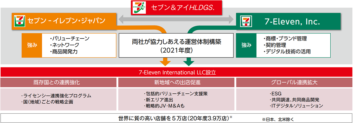 セブン＆アイグループのグローバル戦略