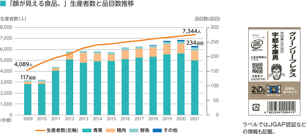 「顔が見える食品。」生産者数と品目数推移