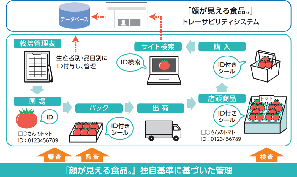 「顔が見える食品。」独自基準に基づいた管理