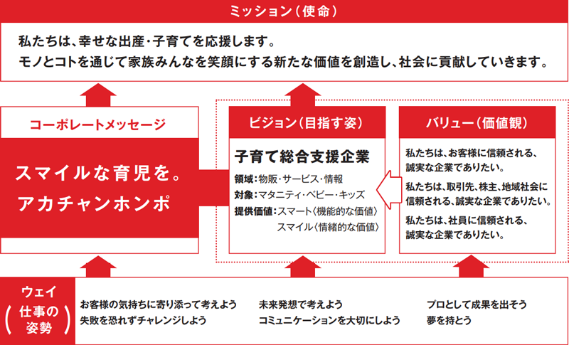 赤ちゃん本舗の企業理念