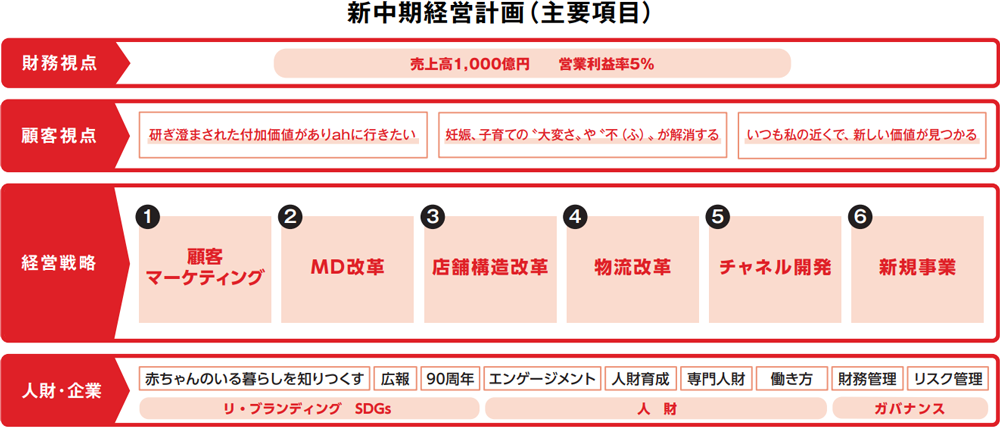 新中期経営計画（主要項目）