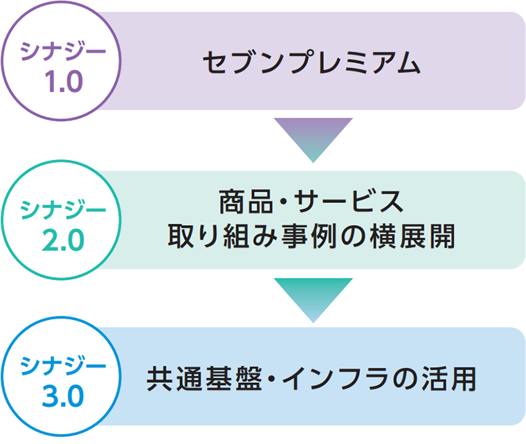 国内シナジー