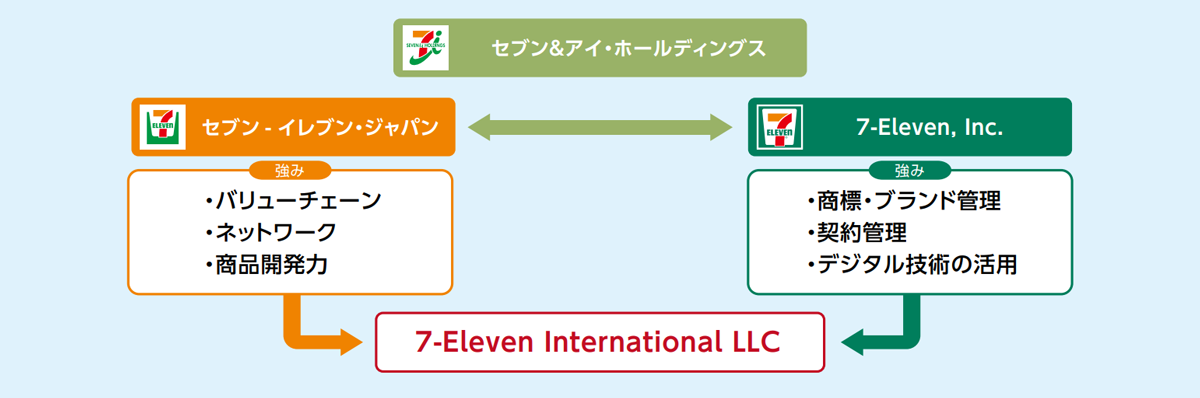 Speedway統合の取り組み