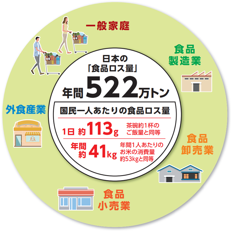 日本における食品ロスの現状