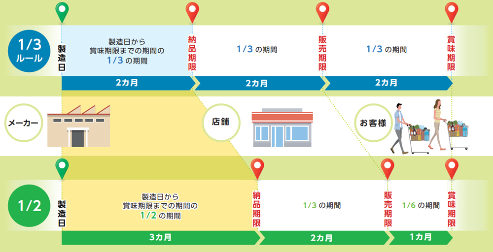 納品期限「1/3ルール」と「1/2」