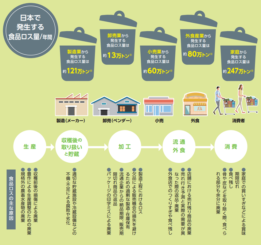 フードサプライチェーンと食品ロスの主な原因