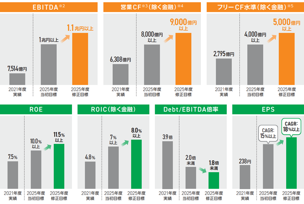 中期経営計画の上方修正