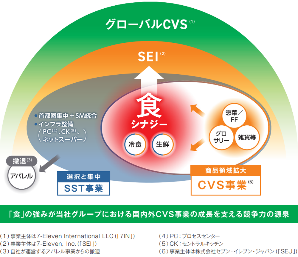 「食」を軸とした国内外CVS事業の成長戦略