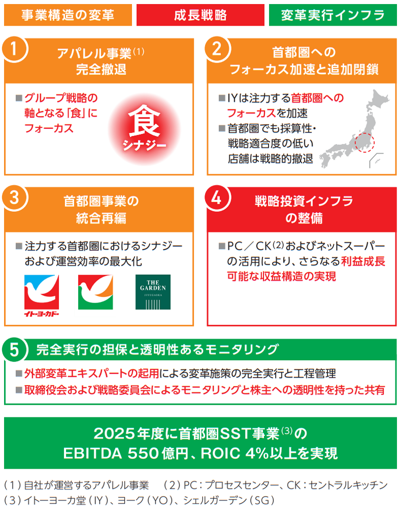  SST事業の抜本的変革の全体像：5つの施策