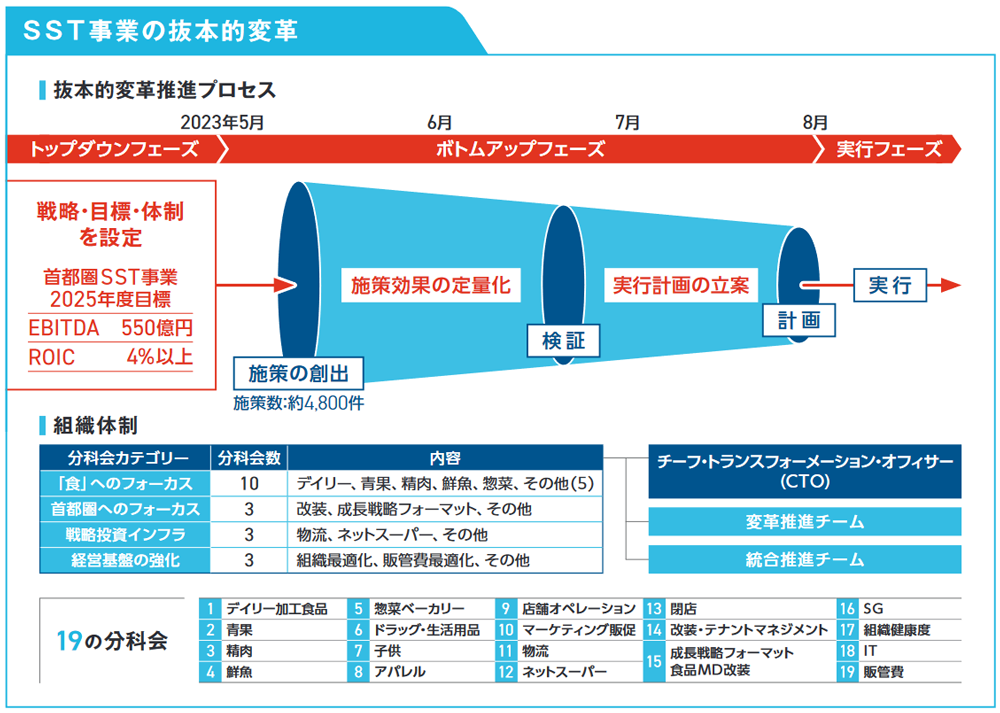 SST事業の抜本的変革