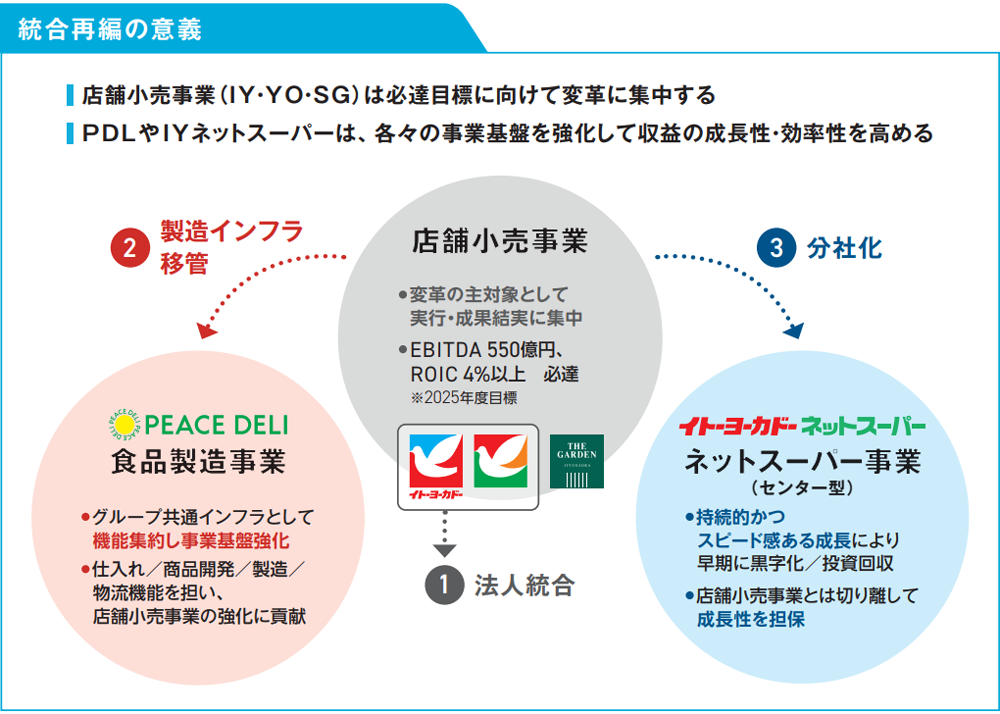 ネットスーパー事業の分割と「食品製造小売」体制の整備