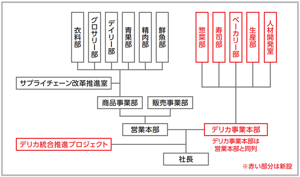 ライフフーズ統合後の組織図