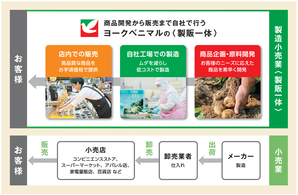 製造小売業と小売業の商品開発から販売までの過程