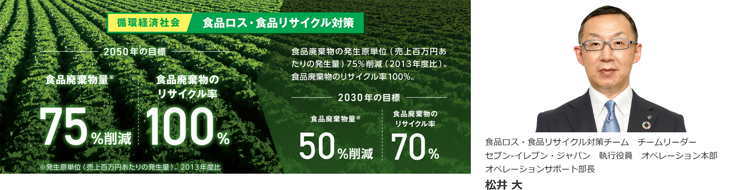 食品ロス・食品リサイクル対策 食品ロス・食品リサイクル対策チーム チームリーダー セブン‐イレブン・ジャパン 執行役員 オペレーション本部 オペレーションサポート部長 松井大