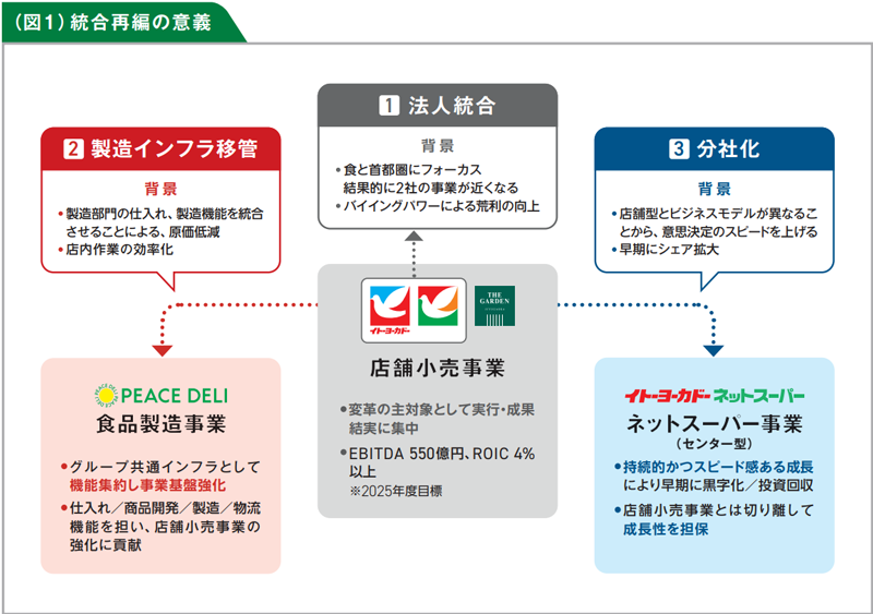 統合再編の意義