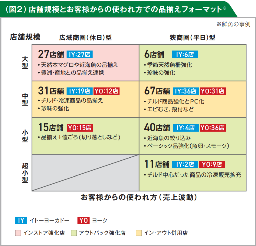 店舗規模とお客様からの使われ方での品揃えフォーマット