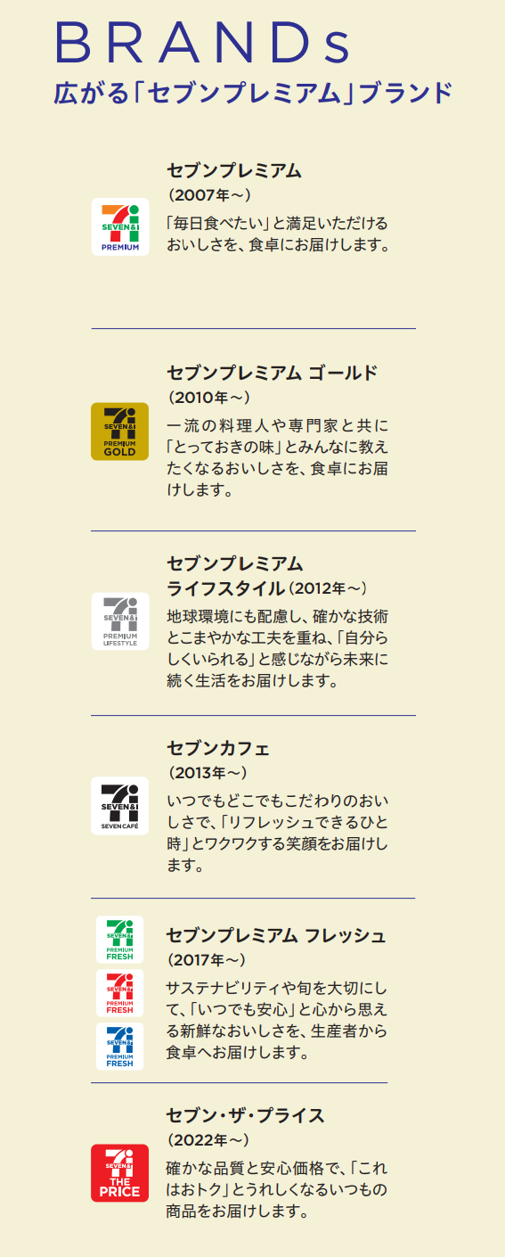 広がる「セブンプレミアム」ブランド