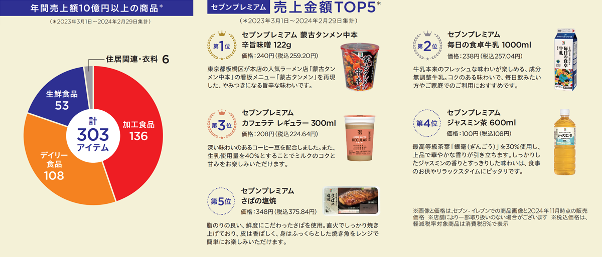 セブンプレミアム 売上金額TOP5