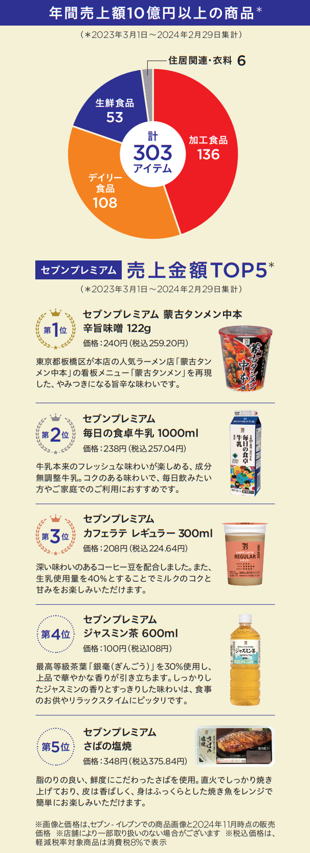 セブンプレミアム 売上金額TOP5