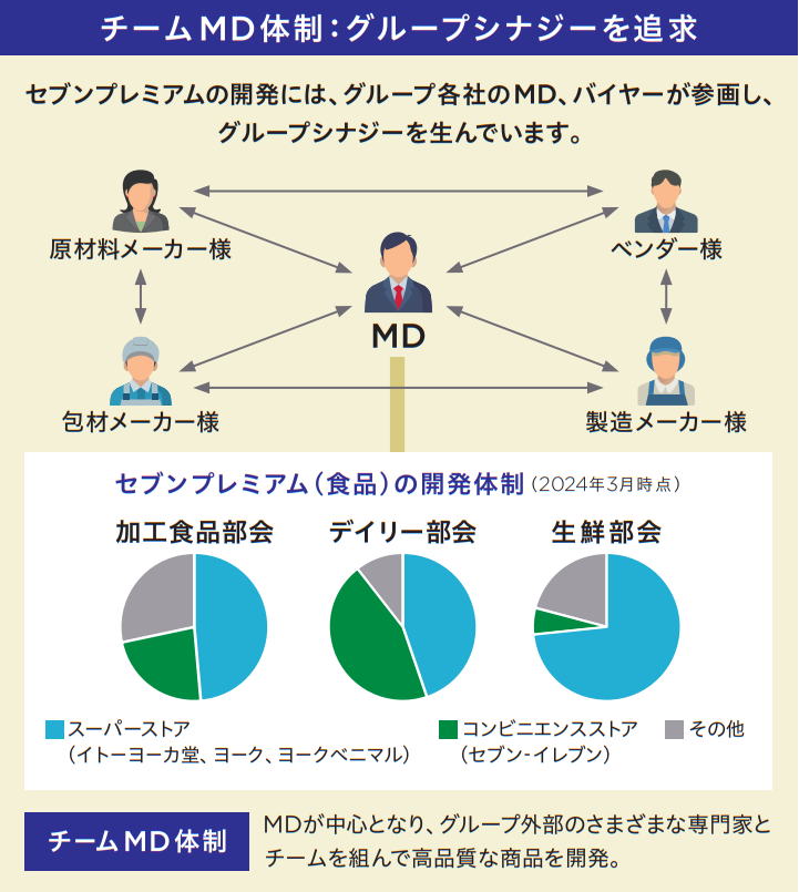 チームMD体制：グループシナジーを追求