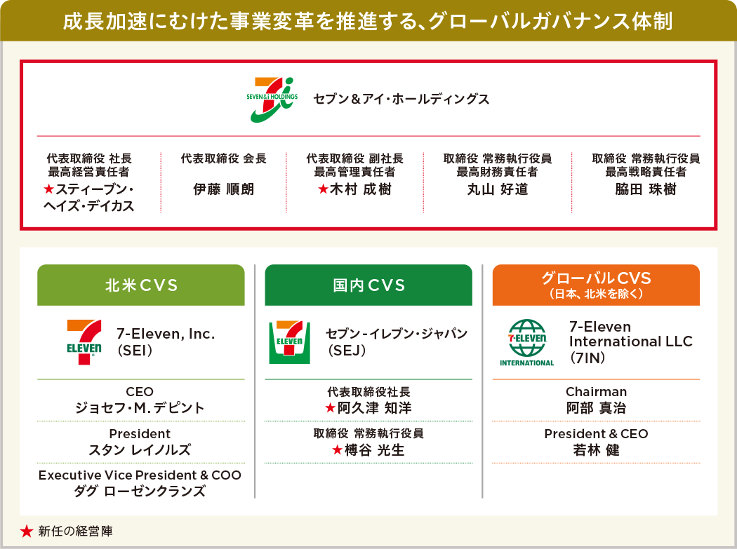 成長加速にむけた事業変革を推進する、グローバルガバナンス体制