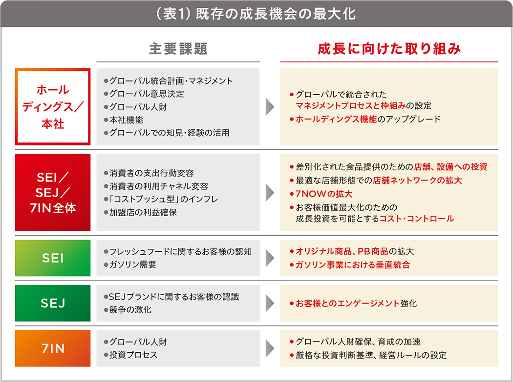 （表1）既存の成長機会の最大化