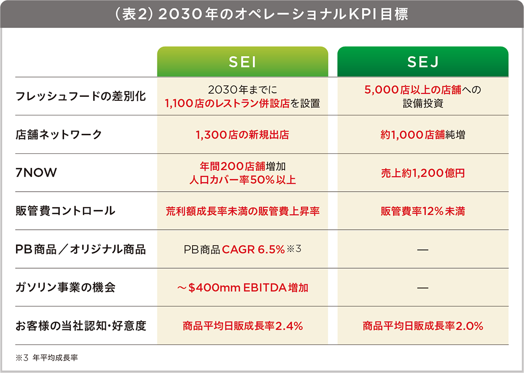 （表2）2030年のオペレーショナルKPI 目標
