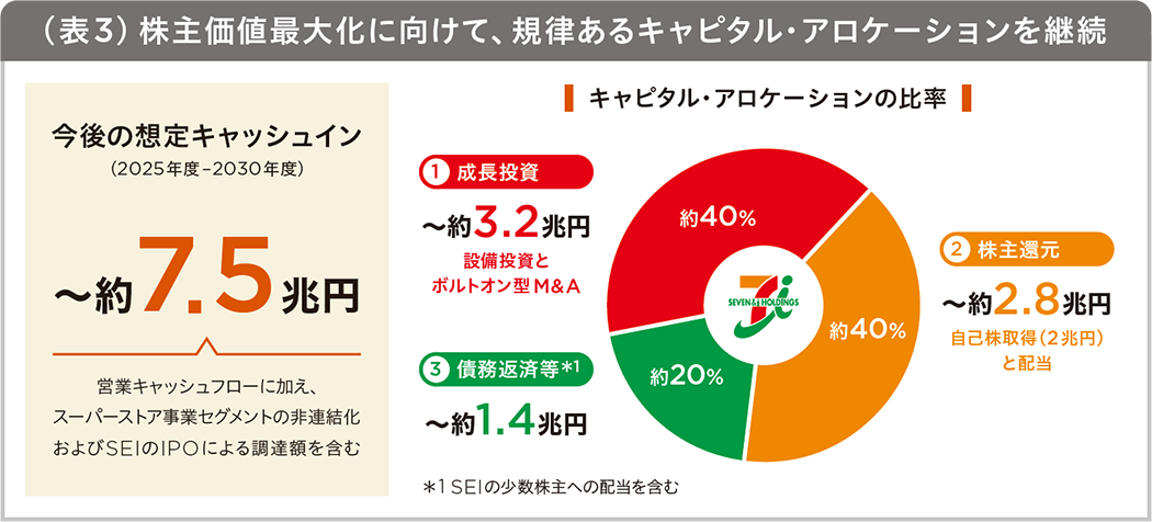 （表3）株主価値最大化に向けて、規律あるキャピタル・アロケーションを継続
