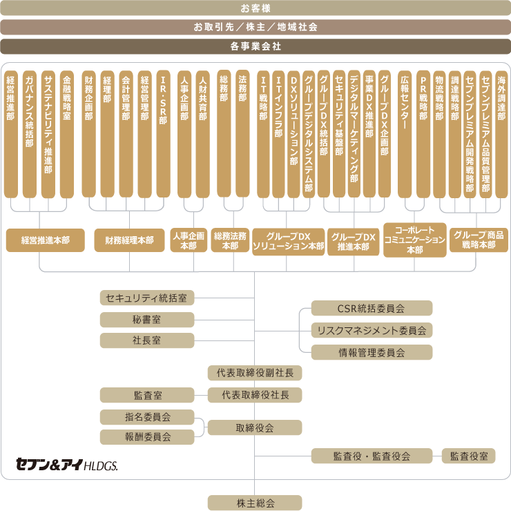 組織図 企業 セブン アイ ホールディングス