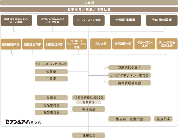 株式会社セブン＆アイ・ホールディングス　組織図