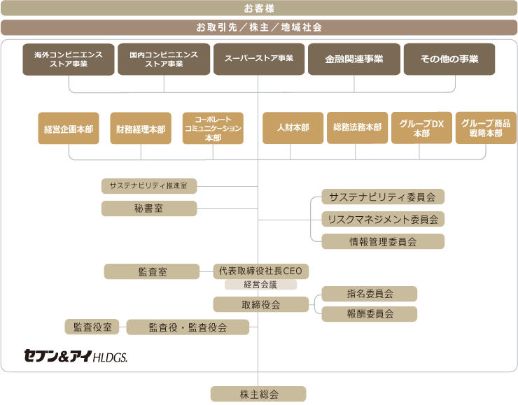 株式会社セブン＆アイ・ホールディングス　組織図