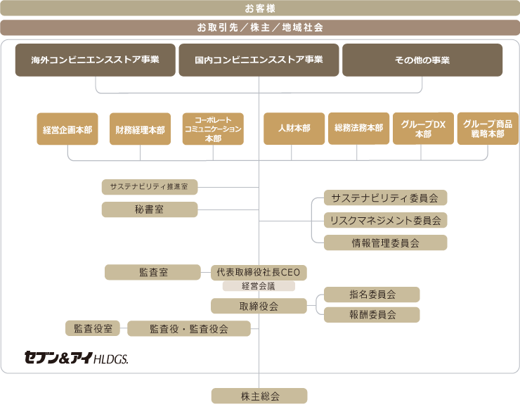 株式会社セブン＆アイ・ホールディングス　組織図
