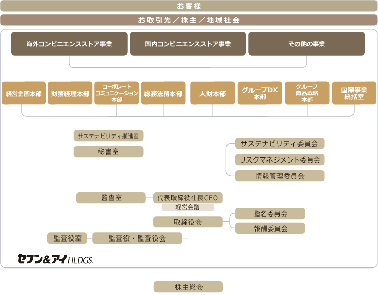 株式会社セブン＆アイ・ホールディングス　組織図