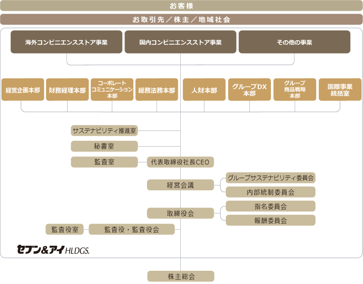 株式会社セブン＆アイ・ホールディングス　組織図