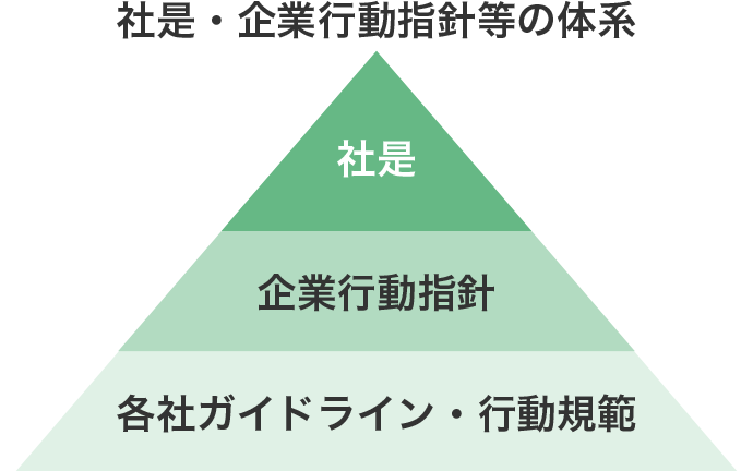 社是・企業行動指針等の体系 社是＞企業行動指針＞各社ガイドライン・行動規範