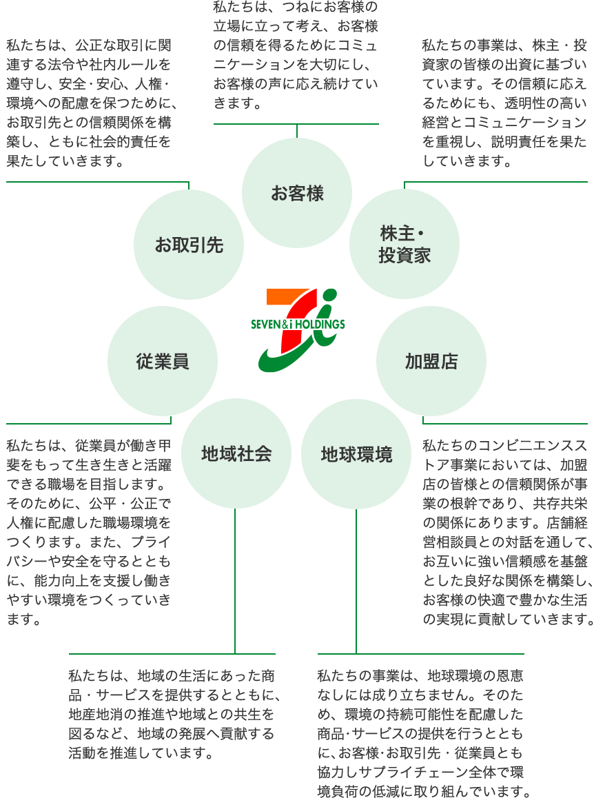 【お客様】私たちは、つねにお客様の立場に立って考え、お客様の信頼を得るためにコミュニケーションを大切にし、お客様の声に応え続けていきます。【お取引先】私たちは、公正な取引に関連する法令や社内ルールを遵守し、安全・安心、人権・環境への配慮を保つために、お取引先との信頼関係を構築し、ともに社会的責任を果たしていきます。【株主・投資家】私たちの事業は、株主・投資家の皆様の出資に基づいています。その信頼に応えるためにも、透明性の高い経営とコミュニケーションを重視し、説明責任を果たしていきます。【従業員】私たちは、従業員が働き甲斐をもって生き生きと活躍できる職場を目指します。そのために、公平・公正で人権に配慮した職場環境をつくります。また、プライバシーや安全を守るとともに、能力向上を支援し働きやすい環境をつくっていきます。【加盟店】私たちのコンビ二エンスストア事業においては、加盟店の皆様との信頼関係が事業の根幹であり、共存共栄の関係にあります。店舗経営相談員との対話を通して、お互いに強い信頼感を基盤とした良好な関係を構築し、お客様の快適で豊かな生活の実現に貢献していきます。【地域社会】私たちは、地域の生活にあった商品・サービスを提供するとともに、地産地消の推進や地域との共生を図るなど、地域の発展へ貢献する活動を推進しています。【地球環境】私たちの事業は、地球環境の恩恵なしには成り立ちません。そのため、環境の持続可能性を配慮した商品・サービスの提供を行うとともに、お客様・お取引先・従業員とも協力しサプライチェーン全体で環境負荷の低減に取り組んでいます。