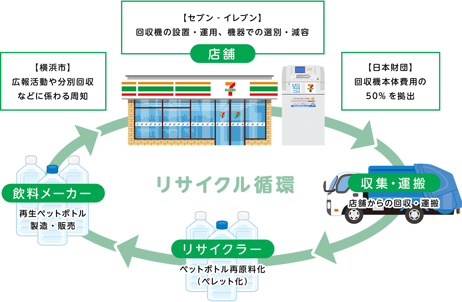 リサイクル循環