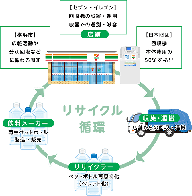 リサイクル循環