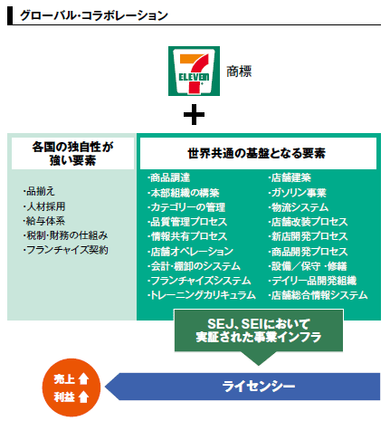日本発 世界標準へ セブン イレブンを信頼と品質の 世界ブランド に 10年5月 企業 セブン アイ ホールディングス