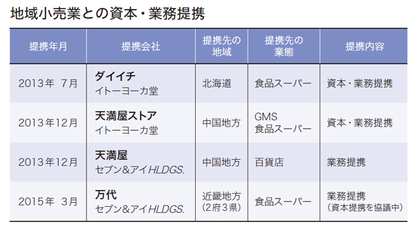 地域小売業との資本・業務提携