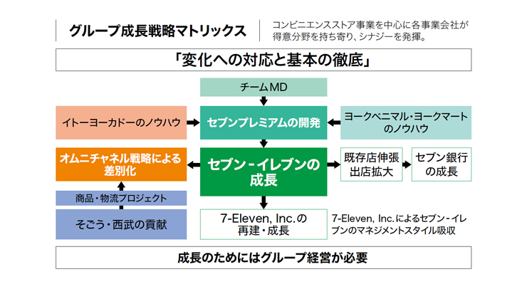 グループ成長戦略マトリックス　コンビニエンスストア事業を中心に各事業会社が得意分野を持ち寄り、シナジーを発揮。