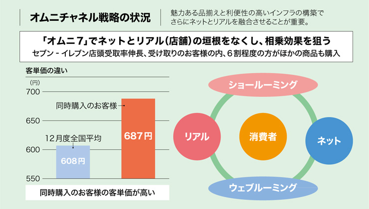 オムニチャネル戦略の状況　魅力ある品揃えと利便性の高いインフラの構築でさらにネットとリアルを融合させることが重要　「オムニ7」でネットとリアル（店舗）の垣根をなくし、相乗効果を狙う　セブン‐イレブン店頭受取率伸長、受け取りのお客様の内、6割程度の方がほかの商品も購入　客単価の違い：12月度全国平均「608円」、同時購入のお客様「687円」 同時購入のお客様の客単価が高い